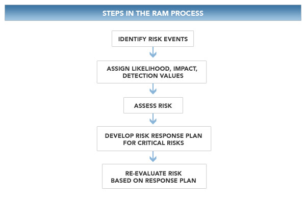 Risk Assessment Model