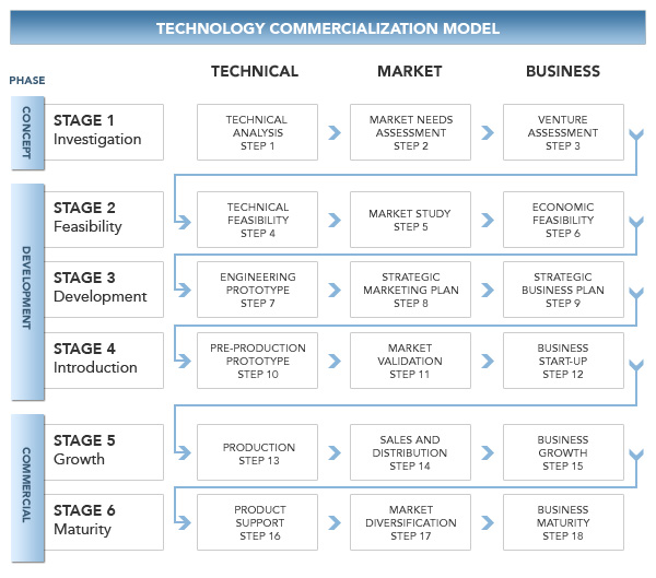 Technology Commercialization Model